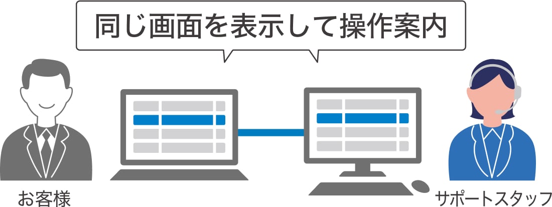 同じ画面を表示して操作案内